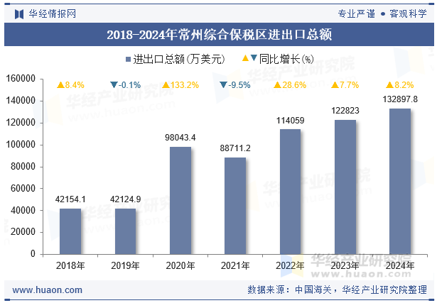2018-2024年常州综合保税区进出口总额