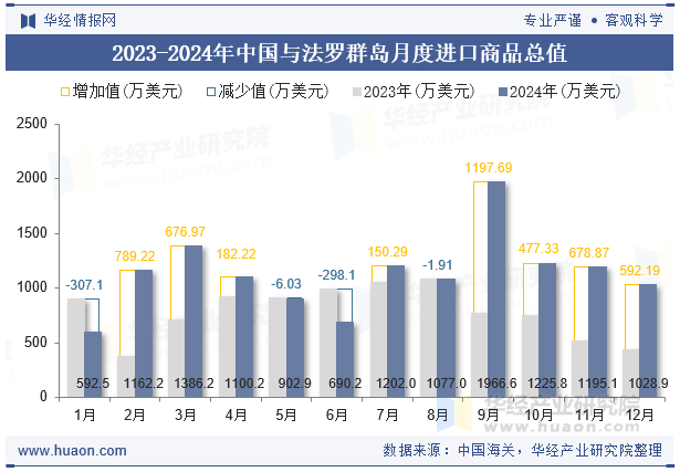 2023-2024年中国与法罗群岛月度进口商品总值