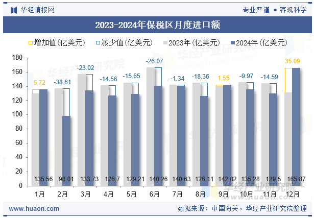 2023-2024年保税区月度进口额