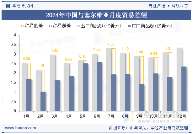 2024年中国与塞尔维亚月度贸易差额
