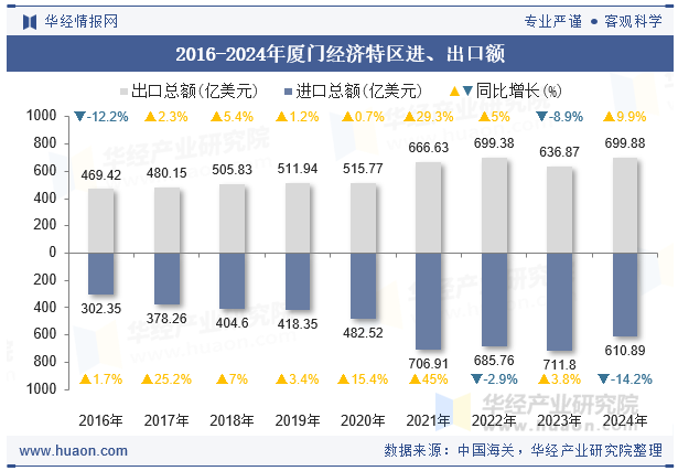 2016-2024年厦门经济特区进、出口额