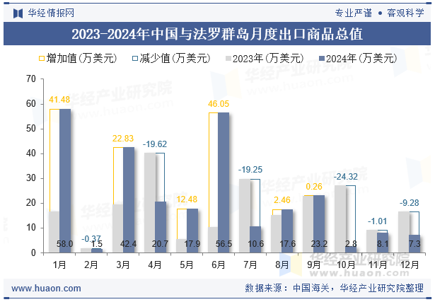 2023-2024年中国与法罗群岛月度出口商品总值