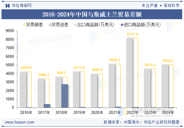 2016-2024年中国与斯威士兰贸易差额