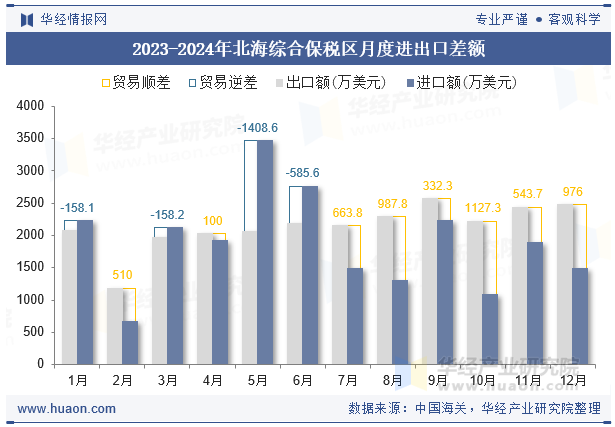 2023-2024年北海综合保税区月度进出口差额