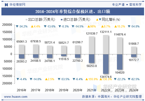 2016-2024年奉贤综合保税区进、出口额
