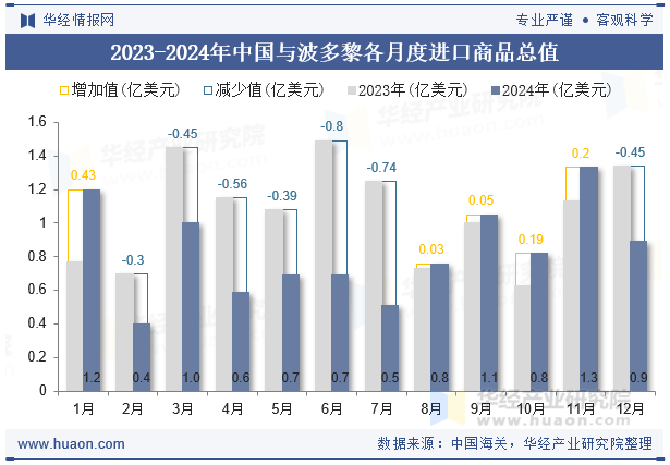 2023-2024年中国与波多黎各月度进口商品总值