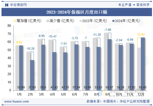 2023-2024年保税区月度出口额
