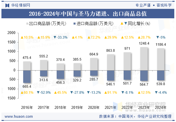 2016-2024年中国与圣马力诺进、出口商品总值