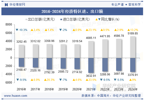 2016-2024年经济特区进、出口额