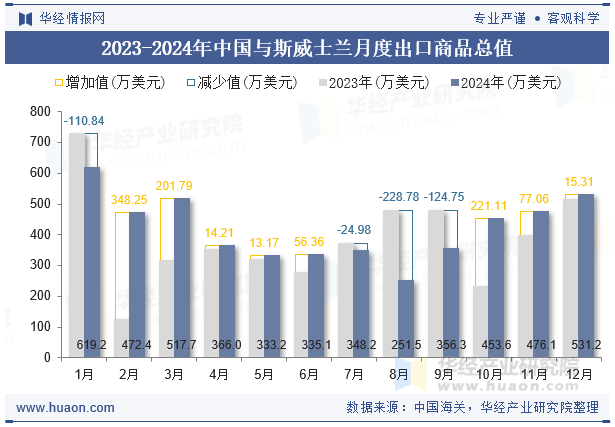 2023-2024年中国与斯威士兰月度出口商品总值