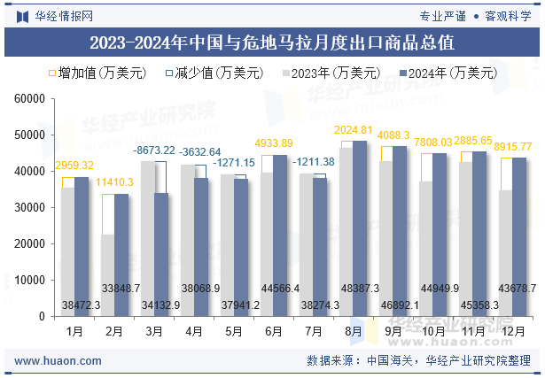 2023-2024年中国与危地马拉月度出口商品总值