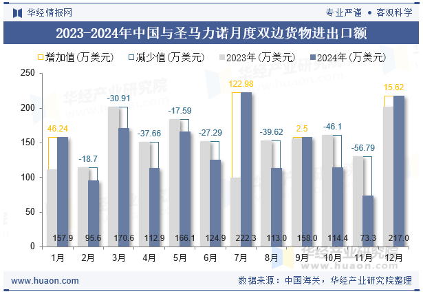2023-2024年中国与圣马力诺月度双边货物进出口额