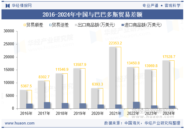 2016-2024年中国与巴巴多斯贸易差额