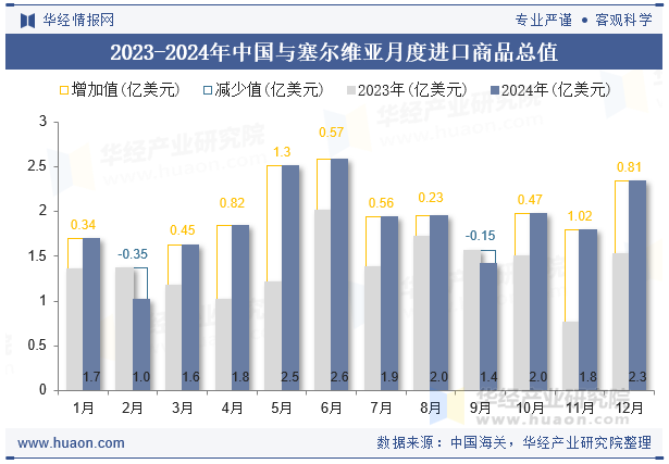 2023-2024年中国与塞尔维亚月度进口商品总值