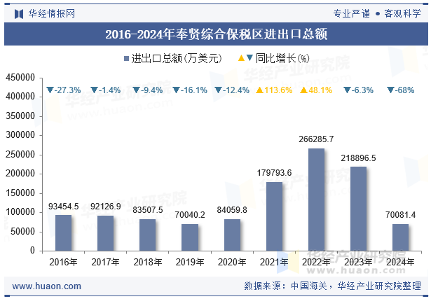 2016-2024年奉贤综合保税区进出口总额