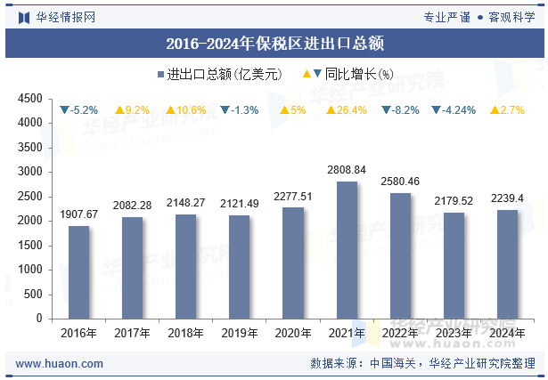 2016-2024年保税区进出口总额