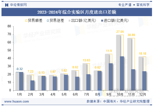 2023-2024年综合实验区月度进出口差额