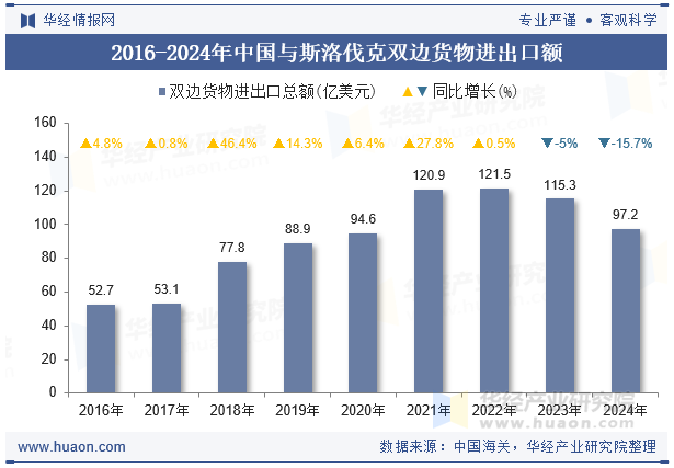 2016-2024年中国与斯洛伐克双边货物进出口额