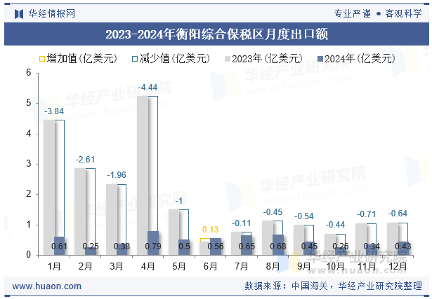 2023-2024年衡阳综合保税区月度出口额