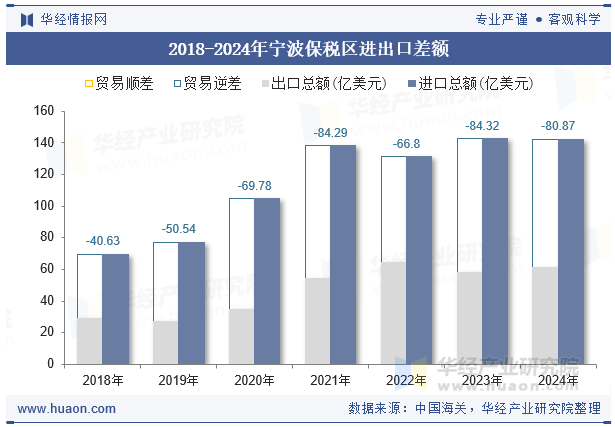 2018-2024年宁波保税区进出口差额