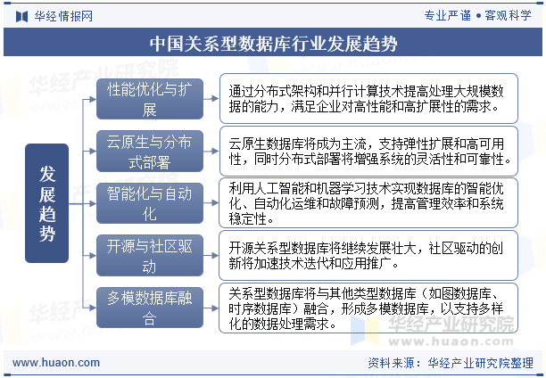 中国关系型数据库行业发展趋势