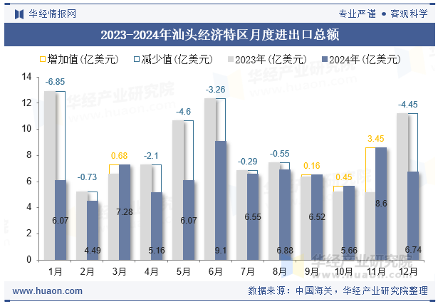 2023-2024年汕头经济特区月度进出口总额