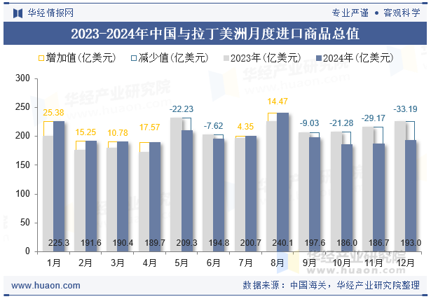 2023-2024年中国与拉丁美洲月度进口商品总值