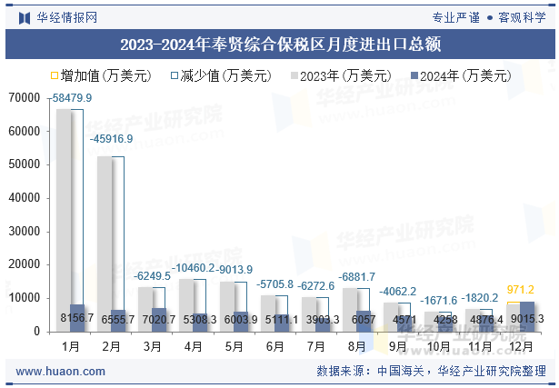 2023-2024年奉贤综合保税区月度进出口总额