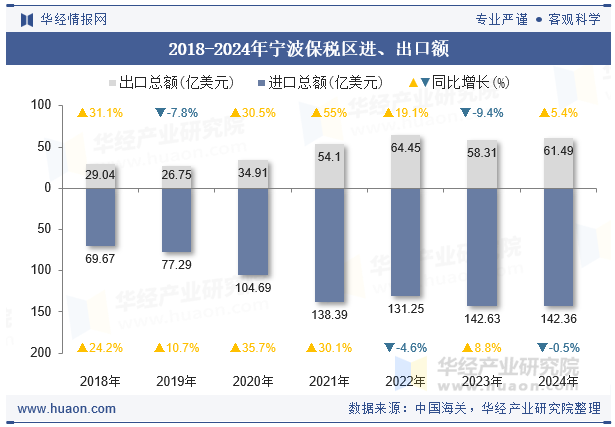 2018-2024年宁波保税区进、出口额