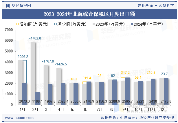 2023-2024年北海综合保税区月度出口额
