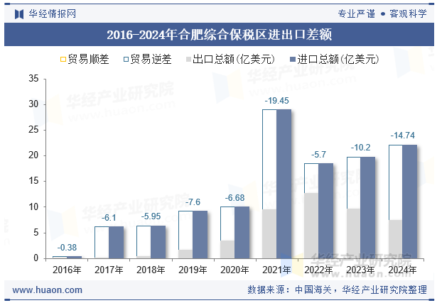 2016-2024年合肥综合保税区进出口差额