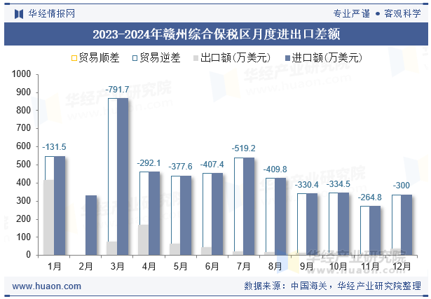 2023-2024年赣州综合保税区月度进出口差额