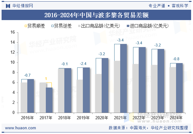 2016-2024年中国与波多黎各贸易差额