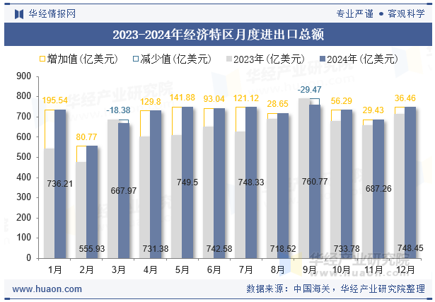2023-2024年经济特区月度进出口总额