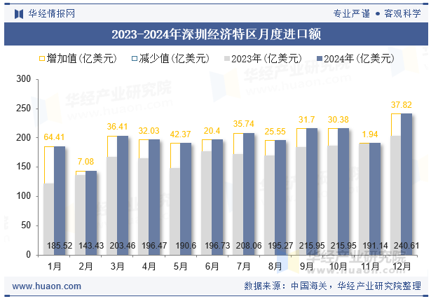 2023-2024年深圳经济特区月度进口额