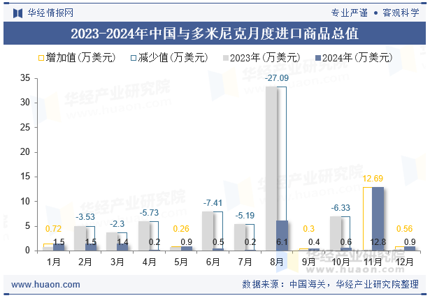 2023-2024年中国与多米尼克月度进口商品总值