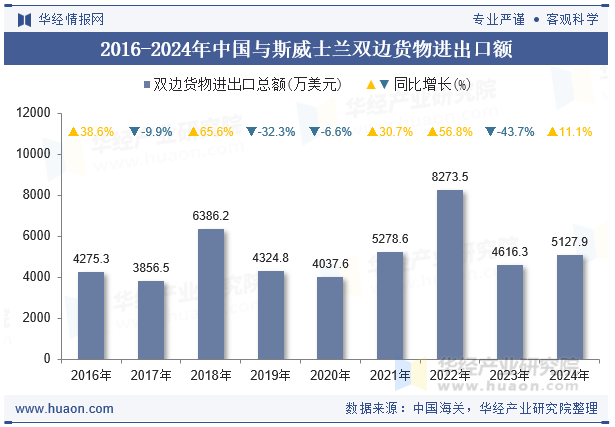 2016-2024年中国与斯威士兰双边货物进出口额
