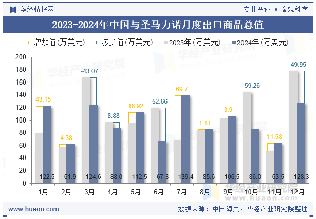 2023-2024年中国与圣马力诺月度出口商品总值