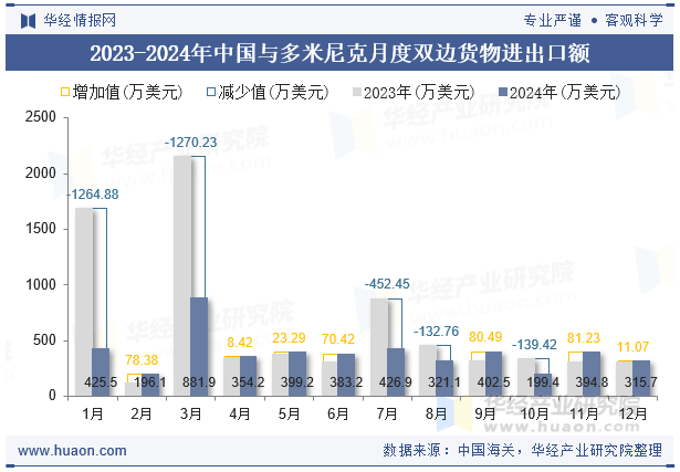 2023-2024年中国与多米尼克月度双边货物进出口额