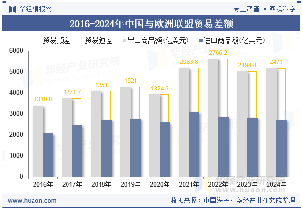 2016-2024年中国与欧洲联盟贸易差额