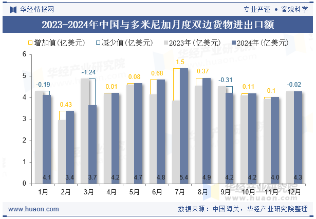 2023-2024年中国与多米尼加月度双边货物进出口额
