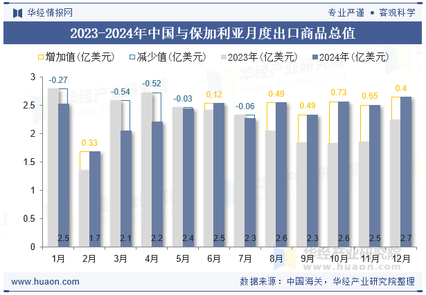 2023-2024年中国与保加利亚月度出口商品总值