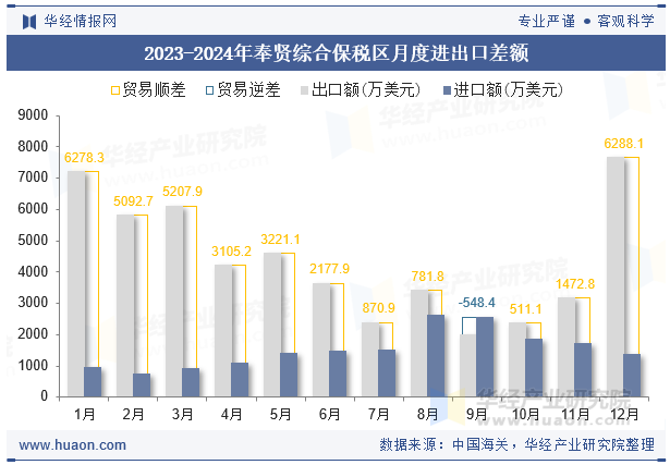 2023-2024年奉贤综合保税区月度进出口差额