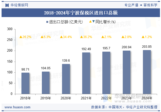 2018-2024年宁波保税区进出口总额