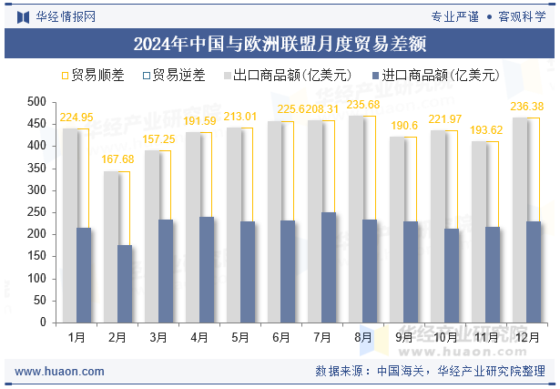 2024年中国与欧洲联盟月度贸易差额