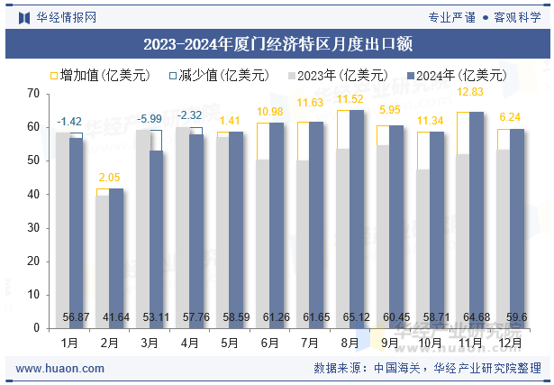 2023-2024年厦门经济特区月度出口额