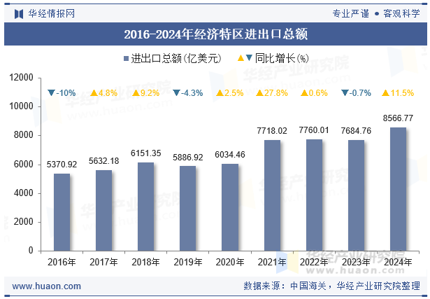 2016-2024年经济特区进出口总额