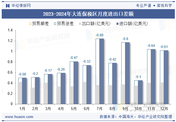 2023-2024年大连保税区月度进出口差额