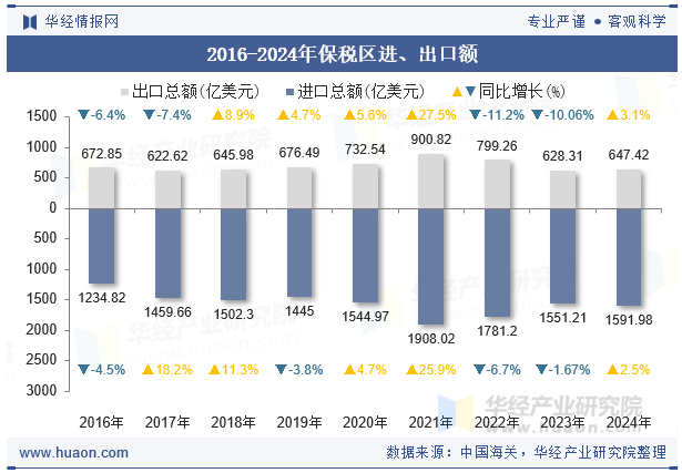 2016-2024年保税区进、出口额