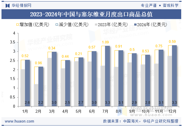 2023-2024年中国与塞尔维亚月度出口商品总值